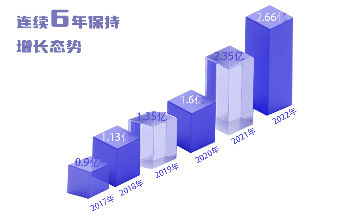 1674023422581654nkwa.png 6年連續(xù)增長.jpg.png